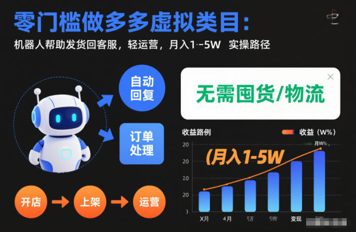 【第9665期】零门槛做多多虚拟类目:机器人帮助发货回客服,轻运营,月入1-5W实操路径插图 零门槛做多多虚拟类目:机器人帮助发货回客服,轻运营,月入1-5W实操路径【揭秘】
